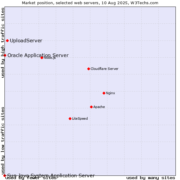 Market position of UploadServer vs. Oracle Application Server vs. Sun Java System Application Server