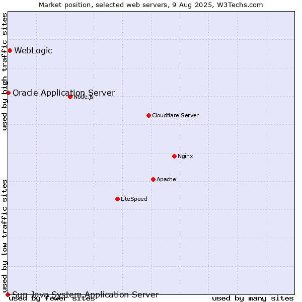 Market position of WebLogic vs. Oracle Application Server vs. Sun Java System Application Server