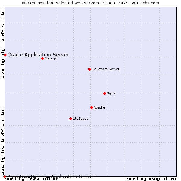 Market position of Oracle Application Server vs. Sun Java System Application Server vs. Zero Server