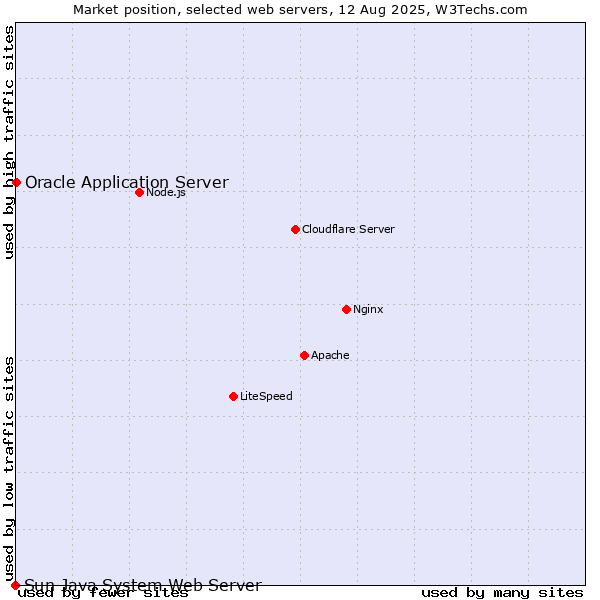 Market position of Oracle Application Server vs. Sun Java System Web Server