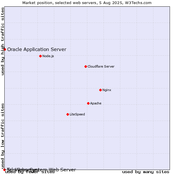 Market position of Oracle Application Server vs. Sun Java System Web Server vs. Tcl-Webserver