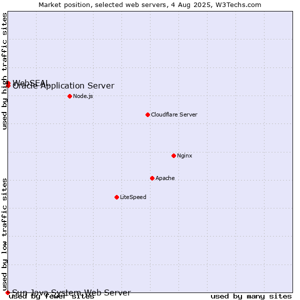 Market position of Oracle Application Server vs. WebSEAL vs. Sun Java System Web Server