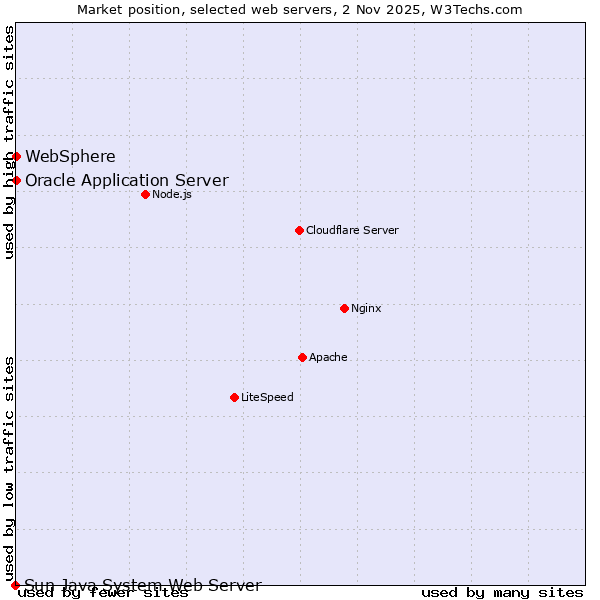 Market position of Oracle Application Server vs. WebSphere vs. Sun Java System Web Server