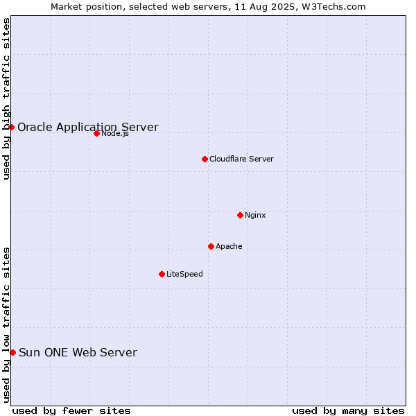 Market position of Sun ONE Web Server vs. Oracle Application Server