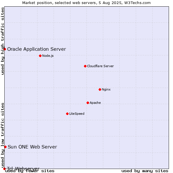 Market position of Sun ONE Web Server vs. Oracle Application Server vs. Tcl-Webserver
