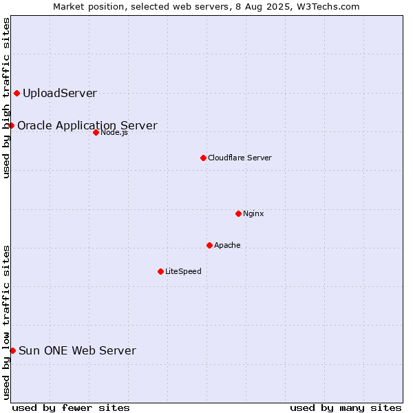 Market position of UploadServer vs. Sun ONE Web Server vs. Oracle Application Server
