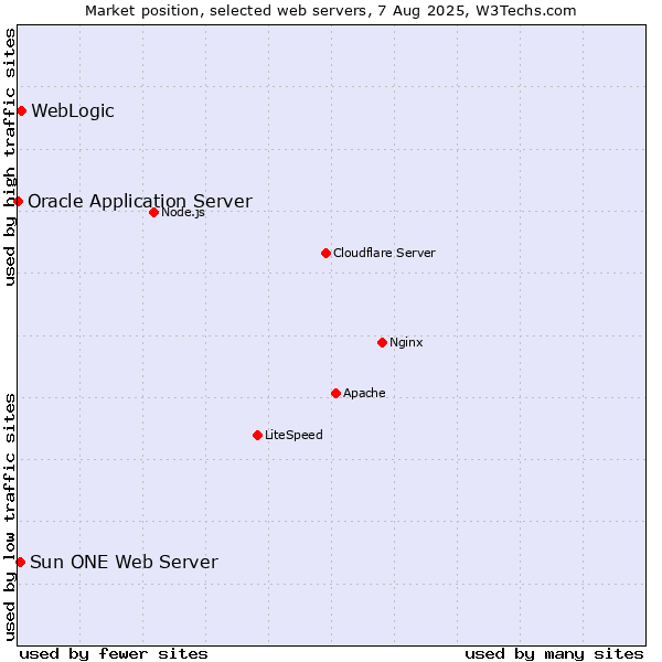 Market position of WebLogic vs. Sun ONE Web Server vs. Oracle Application Server