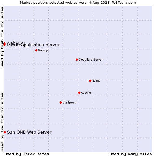 Market position of Sun ONE Web Server vs. Oracle Application Server vs. WebSEAL