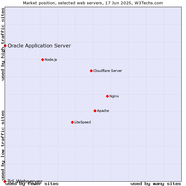 Market position of Oracle Application Server vs. Tcl-Webserver