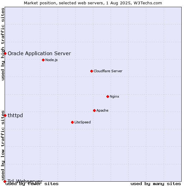 Market position of Oracle Application Server vs. thttpd vs. Tcl-Webserver