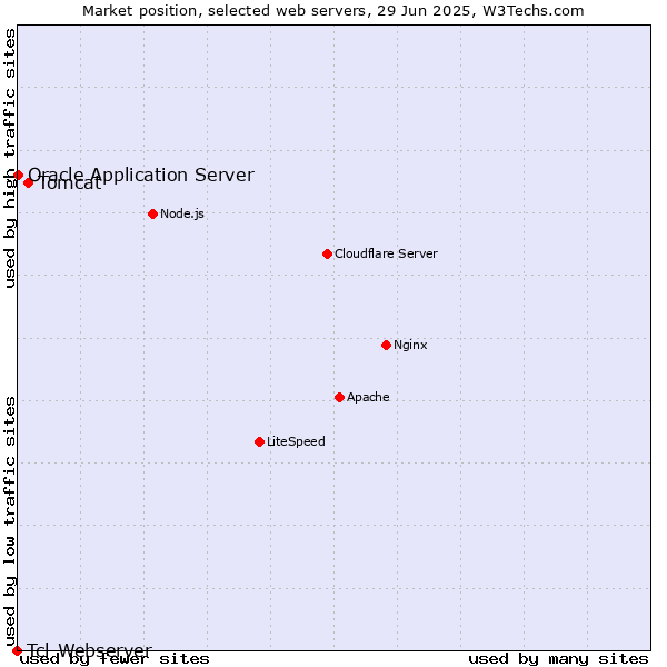Market position of Tomcat vs. Oracle Application Server vs. Tcl-Webserver