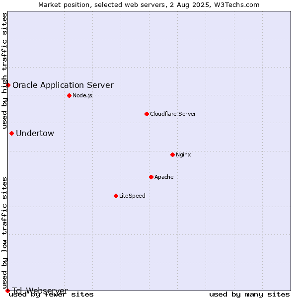 Market position of Undertow vs. Oracle Application Server vs. Tcl-Webserver