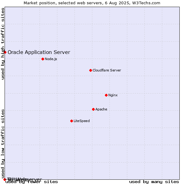 Market position of Oracle Application Server vs. Virtuoso vs. Tcl-Webserver