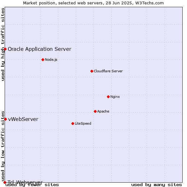 Market position of vWebServer vs. Oracle Application Server vs. Tcl-Webserver