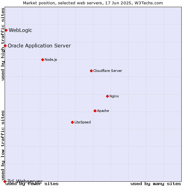 Market position of WebLogic vs. Oracle Application Server vs. Tcl-Webserver