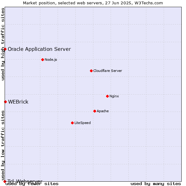 Market position of WEBrick vs. Oracle Application Server vs. Tcl-Webserver