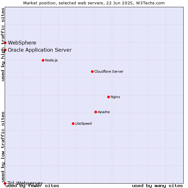 Market position of Oracle Application Server vs. WebSphere vs. Tcl-Webserver