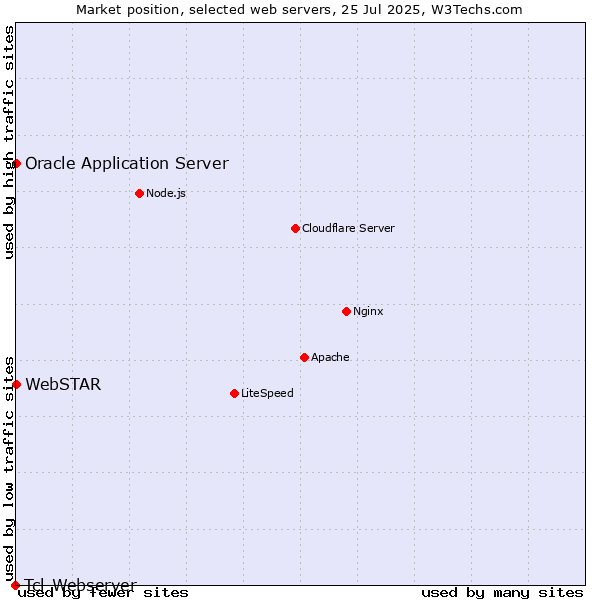 Market position of Oracle Application Server vs. WebSTAR vs. Tcl-Webserver
