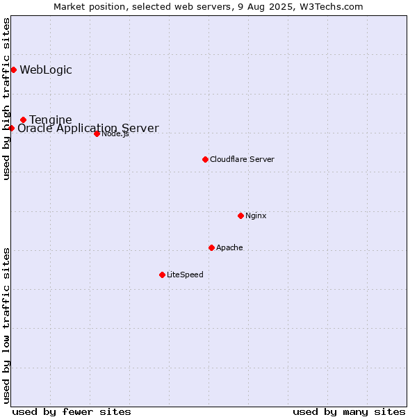Market position of Tengine vs. WebLogic vs. Oracle Application Server