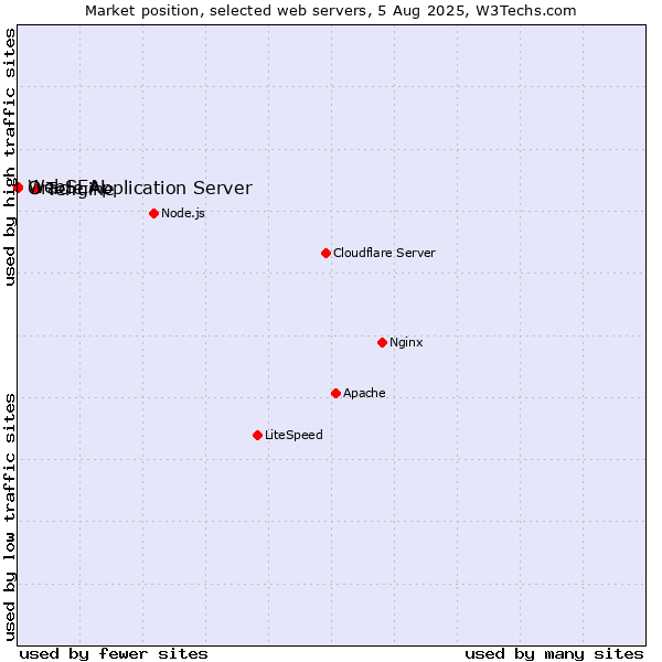 Market position of Tengine vs. Oracle Application Server vs. WebSEAL