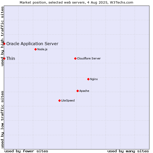 Market position of Thin vs. Oracle Application Server