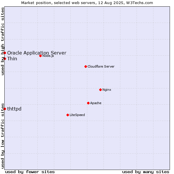 Market position of Oracle Application Server vs. Thin vs. thttpd