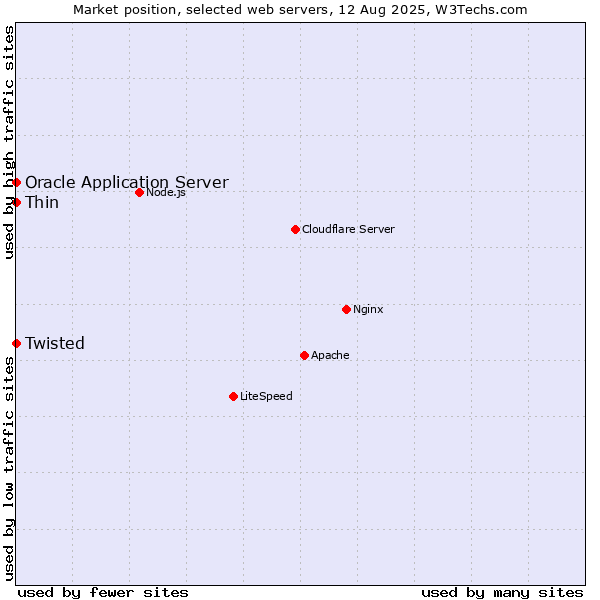 Market position of Thin vs. Oracle Application Server vs. Twisted