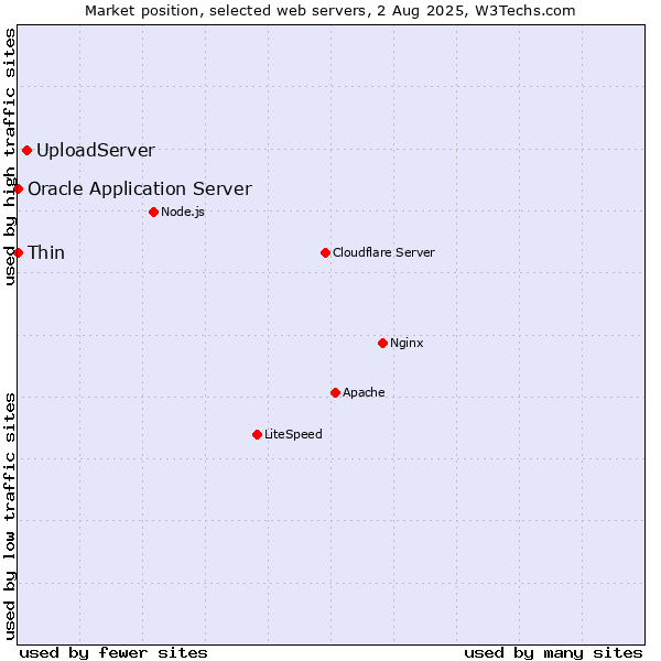 Market position of UploadServer vs. Thin vs. Oracle Application Server