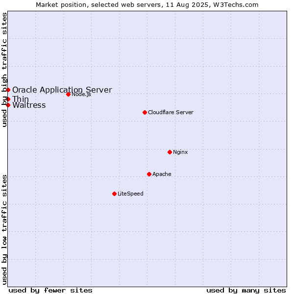 Market position of Waitress vs. Thin vs. Oracle Application Server