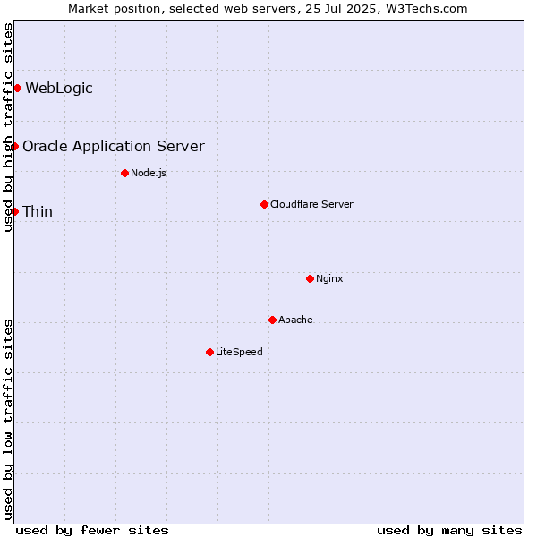 Market position of WebLogic vs. Thin vs. Oracle Application Server