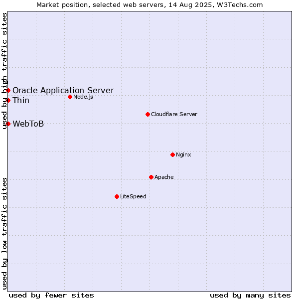 Market position of Oracle Application Server vs. Thin vs. WebToB