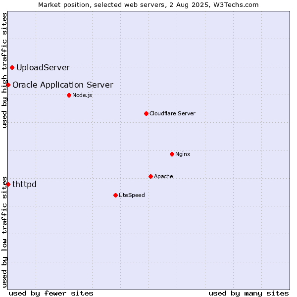 Market position of UploadServer vs. Oracle Application Server vs. thttpd