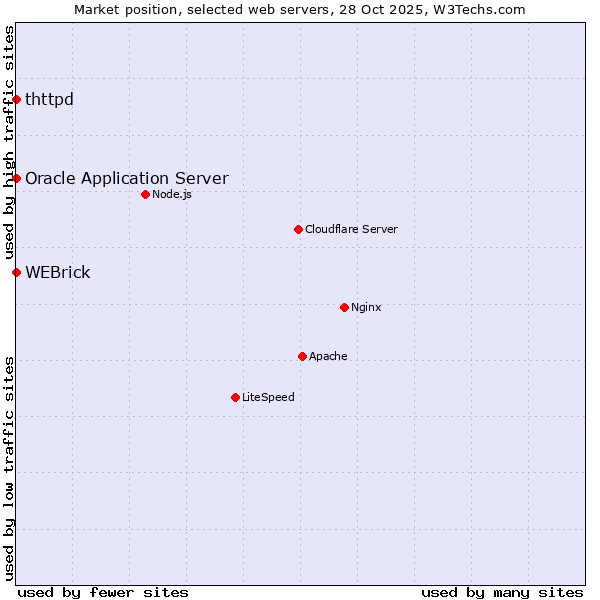 Market position of WEBrick vs. Oracle Application Server vs. thttpd