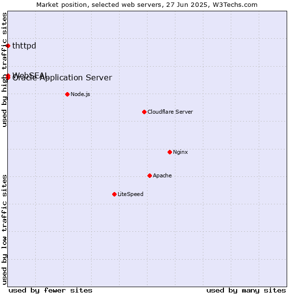 Market position of Oracle Application Server vs. thttpd vs. WebSEAL