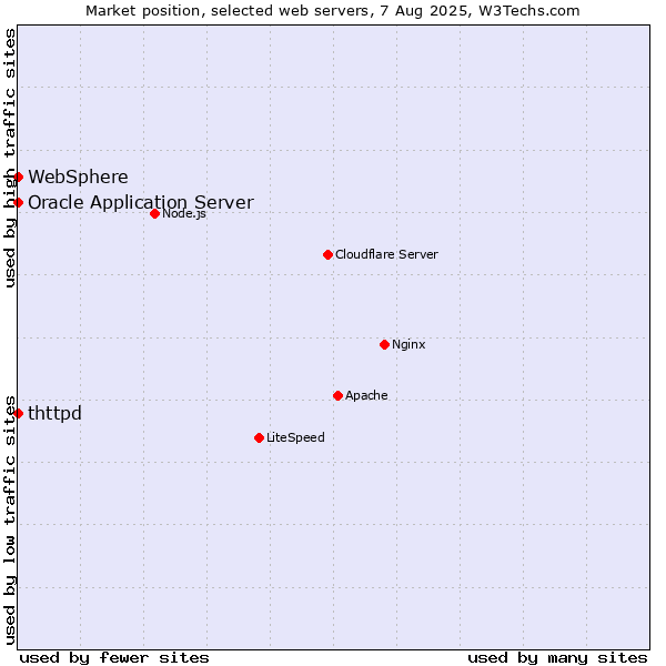 Market position of Oracle Application Server vs. thttpd vs. WebSphere