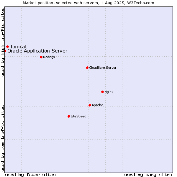 Market position of Tomcat vs. Oracle Application Server