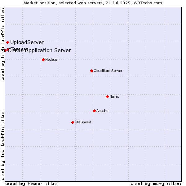 Market position of Tomcat vs. UploadServer vs. Oracle Application Server