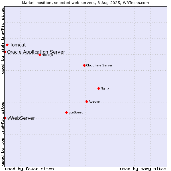 Market position of Tomcat vs. vWebServer vs. Oracle Application Server