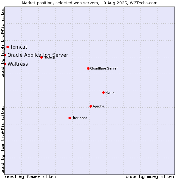 Market position of Tomcat vs. Waitress vs. Oracle Application Server