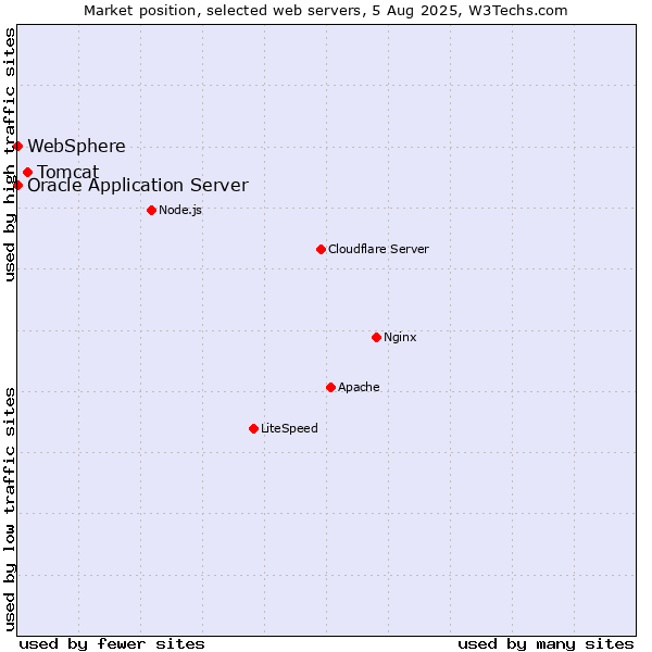 Market position of Tomcat vs. Oracle Application Server vs. WebSphere
