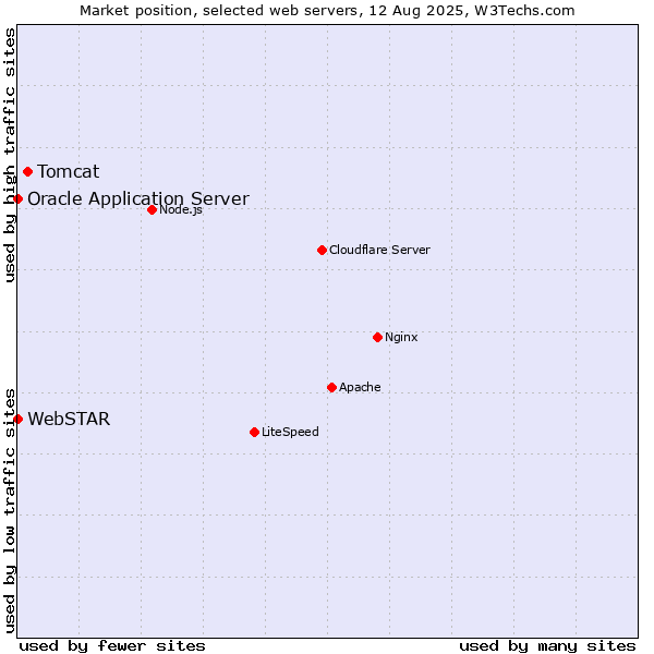 Market position of Tomcat vs. Oracle Application Server vs. WebSTAR