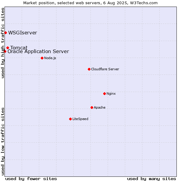 Market position of Tomcat vs. WSGIserver vs. Oracle Application Server