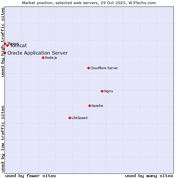 Market position of Tomcat vs. Oracle Application Server vs. Yaws