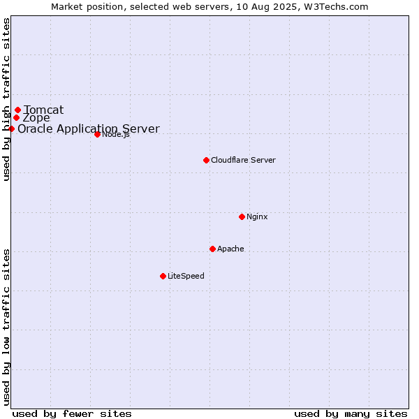 Market position of Tomcat vs. Zope vs. Oracle Application Server