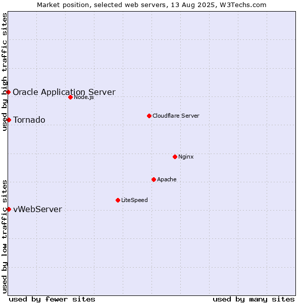 Market position of Tornado vs. vWebServer vs. Oracle Application Server