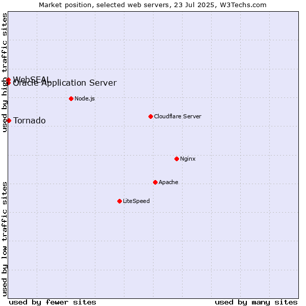 Market position of Tornado vs. Oracle Application Server vs. WebSEAL