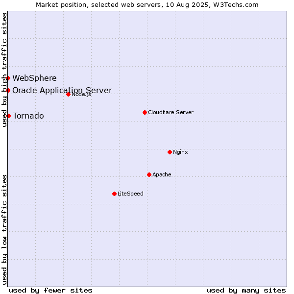 Market position of Tornado vs. Oracle Application Server vs. WebSphere