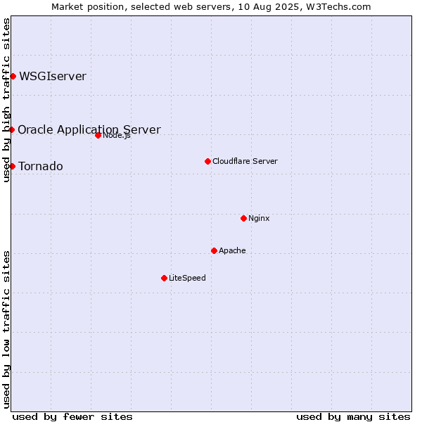 Market position of WSGIserver vs. Tornado vs. Oracle Application Server