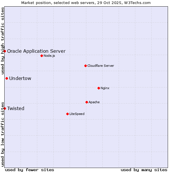 Market position of Undertow vs. Oracle Application Server vs. Twisted