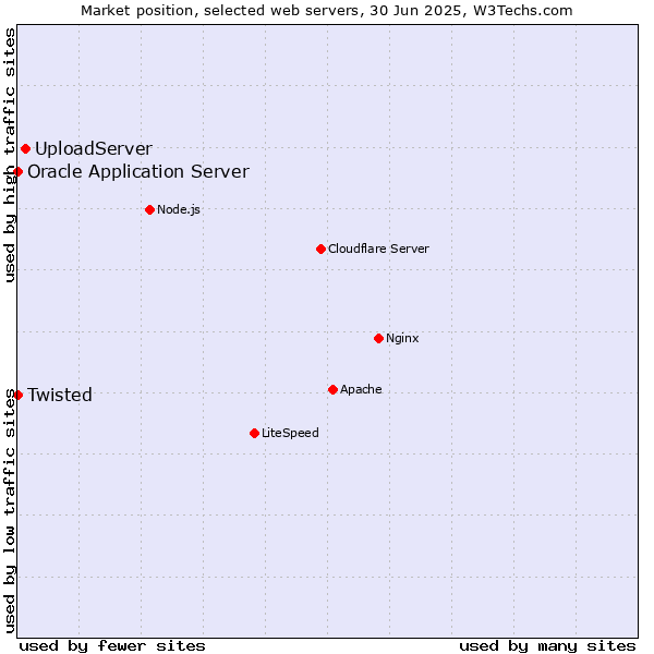 Market position of UploadServer vs. Oracle Application Server vs. Twisted